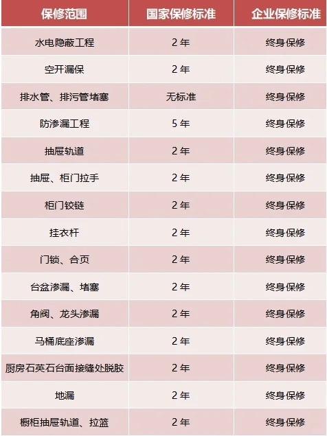 家裝，15項終身保修，你知道嗎？
